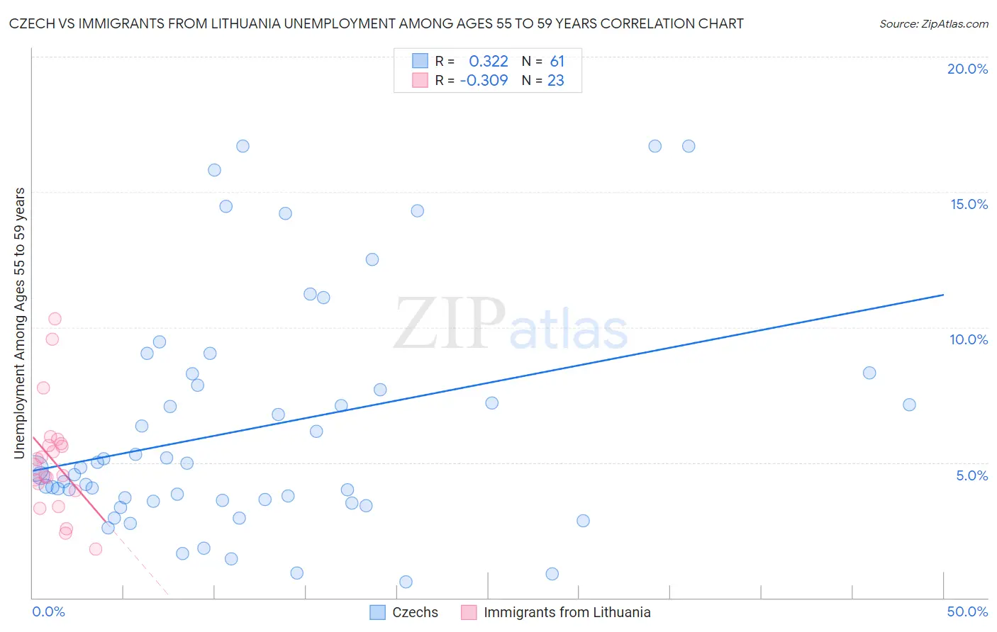 Czech vs Immigrants from Lithuania Unemployment Among Ages 55 to 59 years