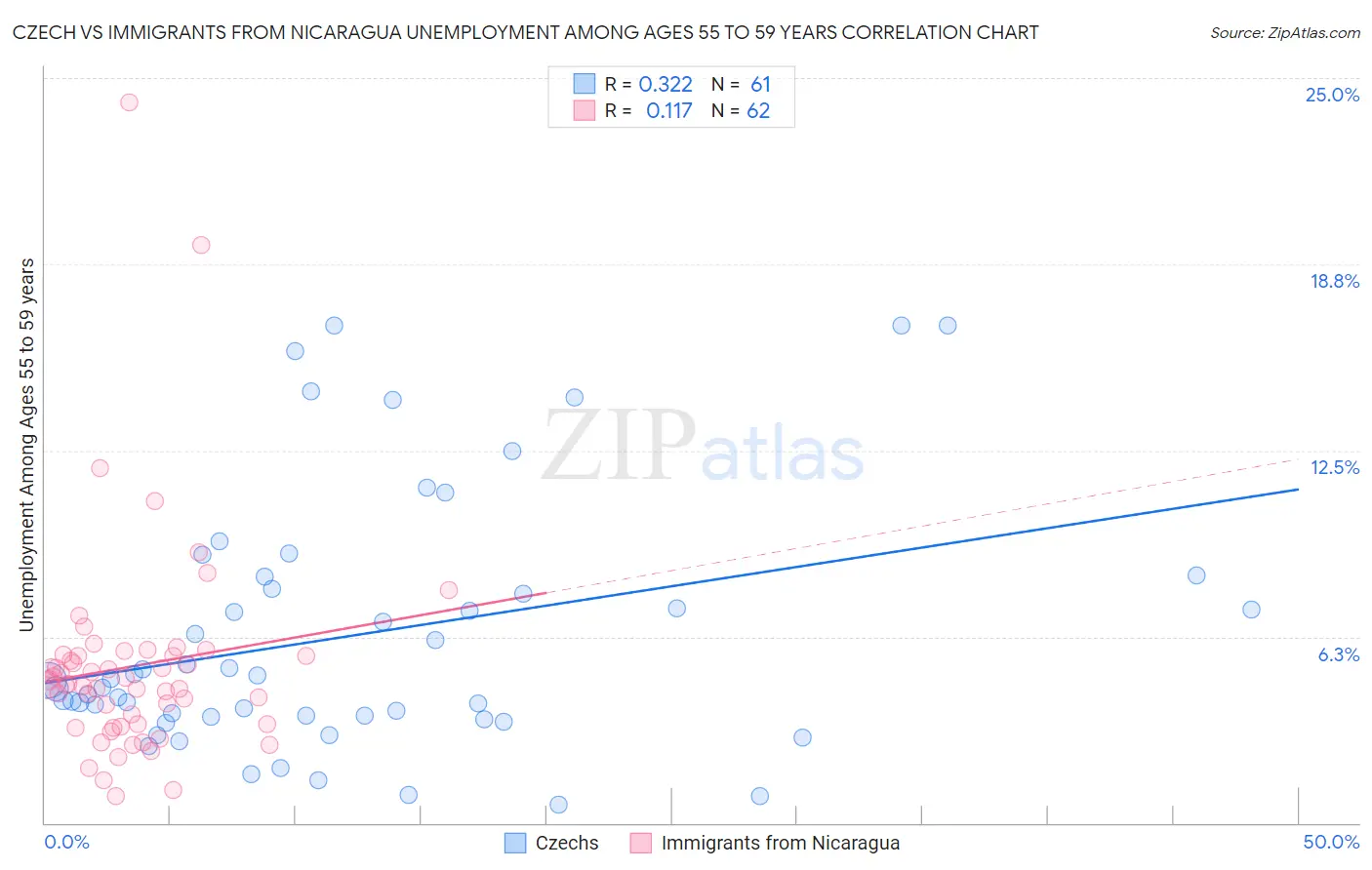 Czech vs Immigrants from Nicaragua Unemployment Among Ages 55 to 59 years