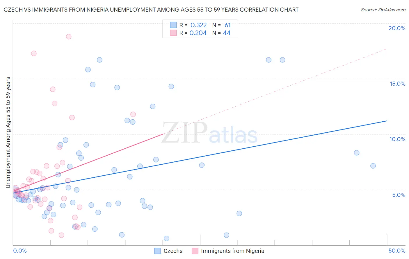Czech vs Immigrants from Nigeria Unemployment Among Ages 55 to 59 years