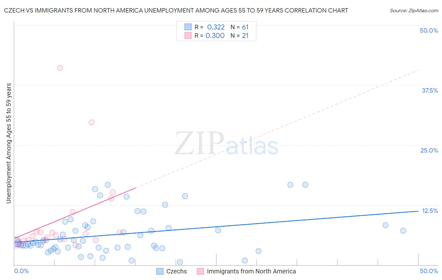 Czech vs Immigrants from North America Unemployment Among Ages 55 to 59 years