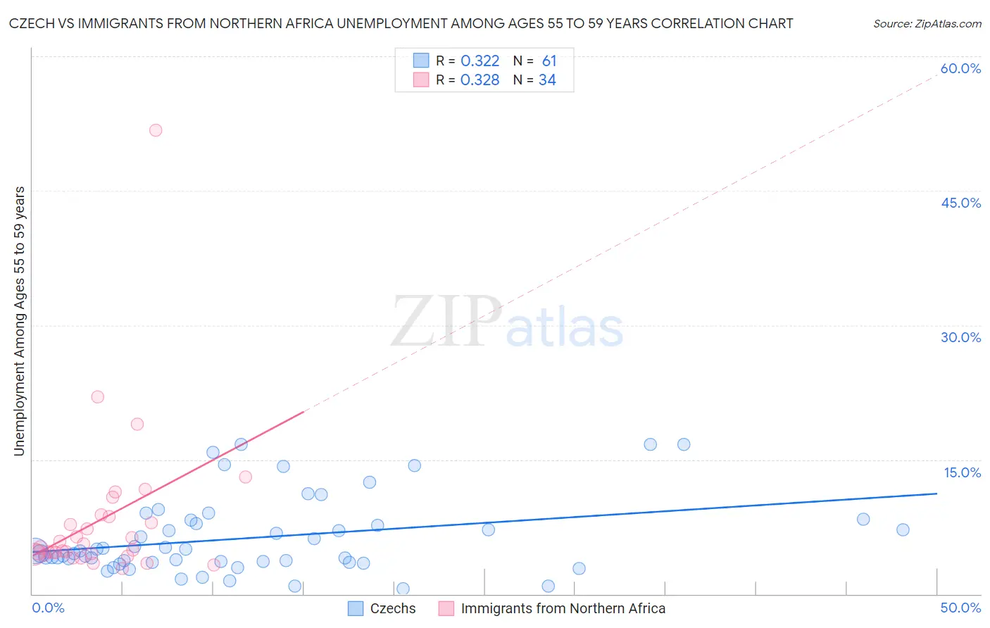 Czech vs Immigrants from Northern Africa Unemployment Among Ages 55 to 59 years