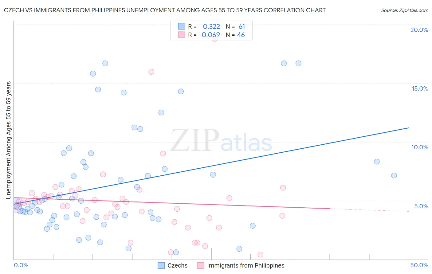 Czech vs Immigrants from Philippines Unemployment Among Ages 55 to 59 years