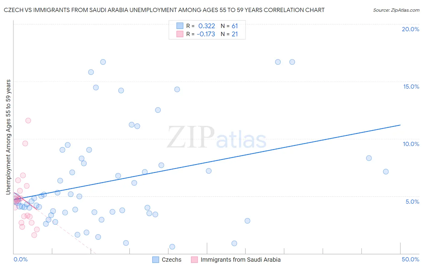 Czech vs Immigrants from Saudi Arabia Unemployment Among Ages 55 to 59 years