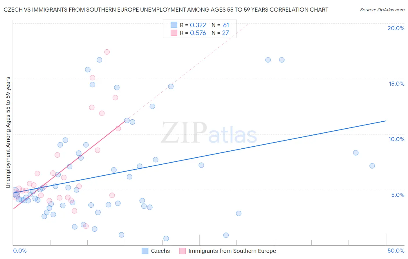 Czech vs Immigrants from Southern Europe Unemployment Among Ages 55 to 59 years