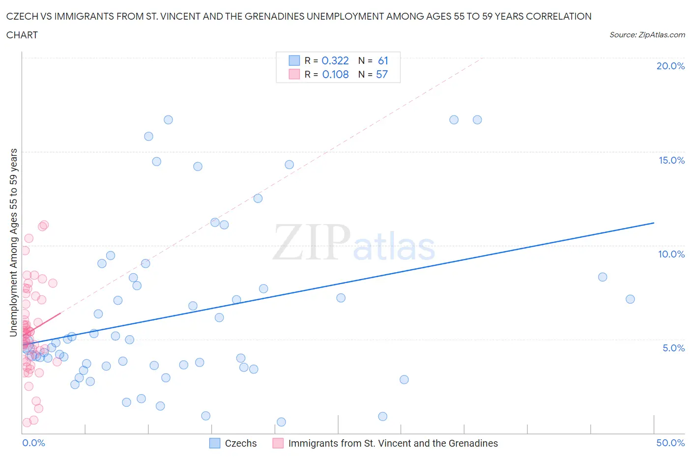 Czech vs Immigrants from St. Vincent and the Grenadines Unemployment Among Ages 55 to 59 years