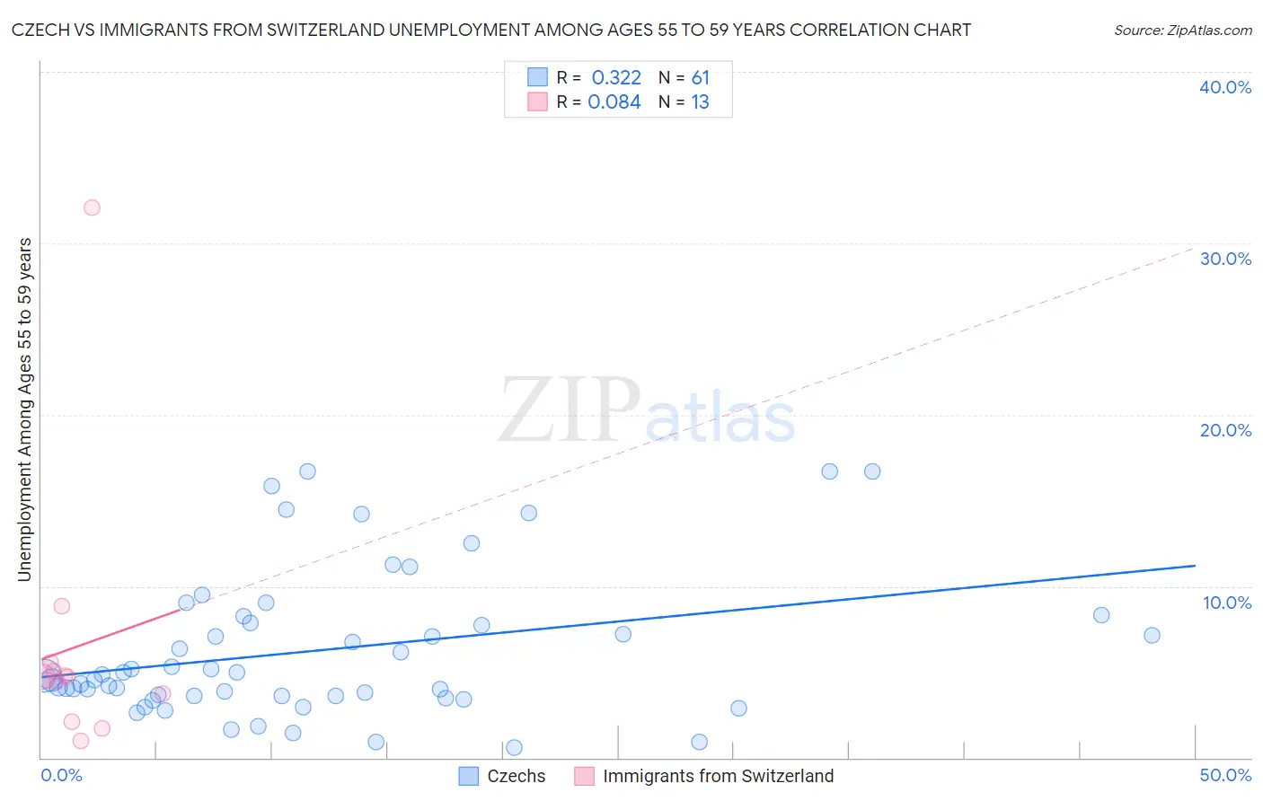 Czech vs Immigrants from Switzerland Unemployment Among Ages 55 to 59 years
