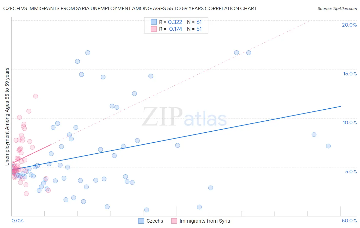 Czech vs Immigrants from Syria Unemployment Among Ages 55 to 59 years