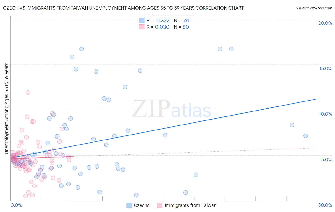 Czech vs Immigrants from Taiwan Unemployment Among Ages 55 to 59 years