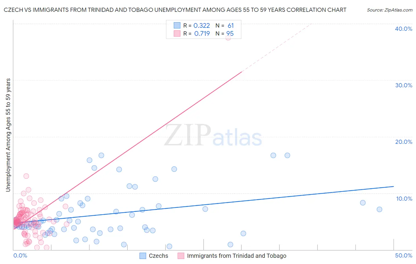 Czech vs Immigrants from Trinidad and Tobago Unemployment Among Ages 55 to 59 years