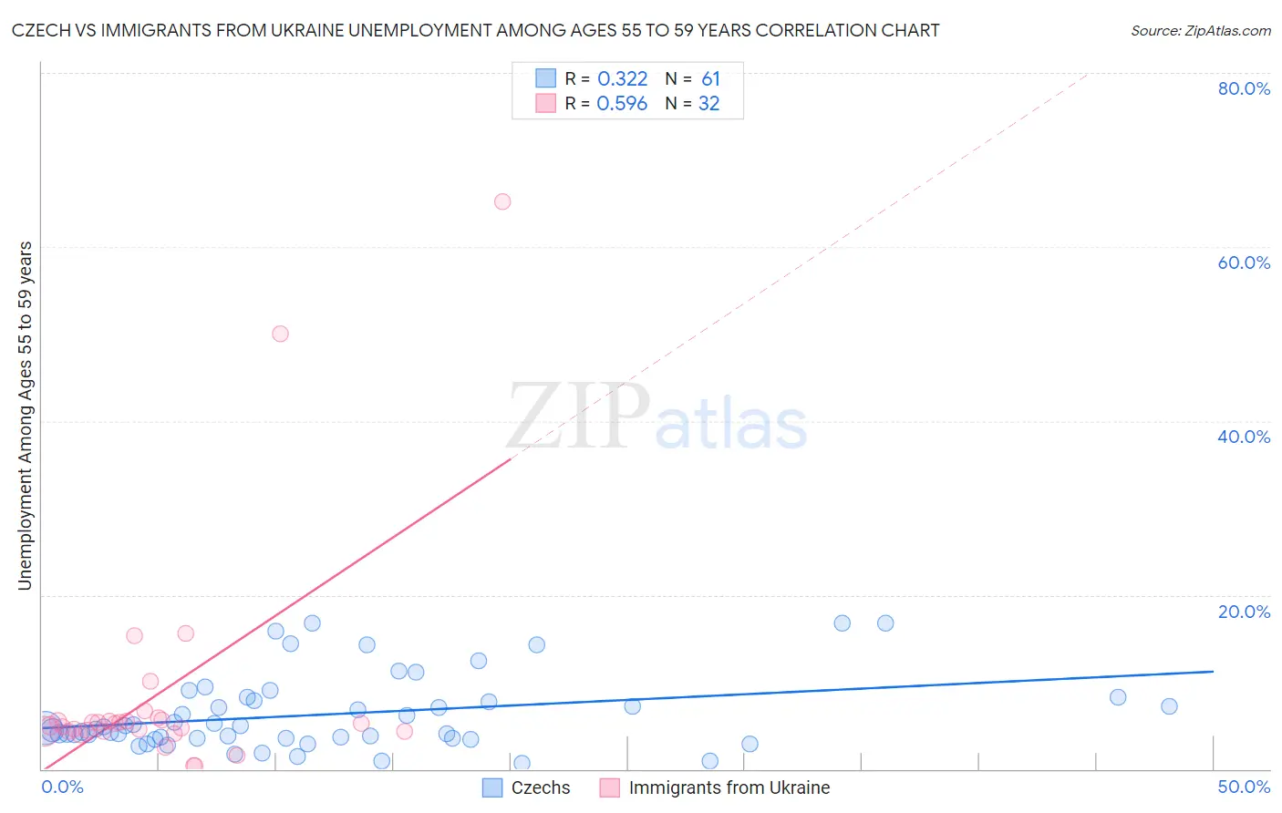 Czech vs Immigrants from Ukraine Unemployment Among Ages 55 to 59 years