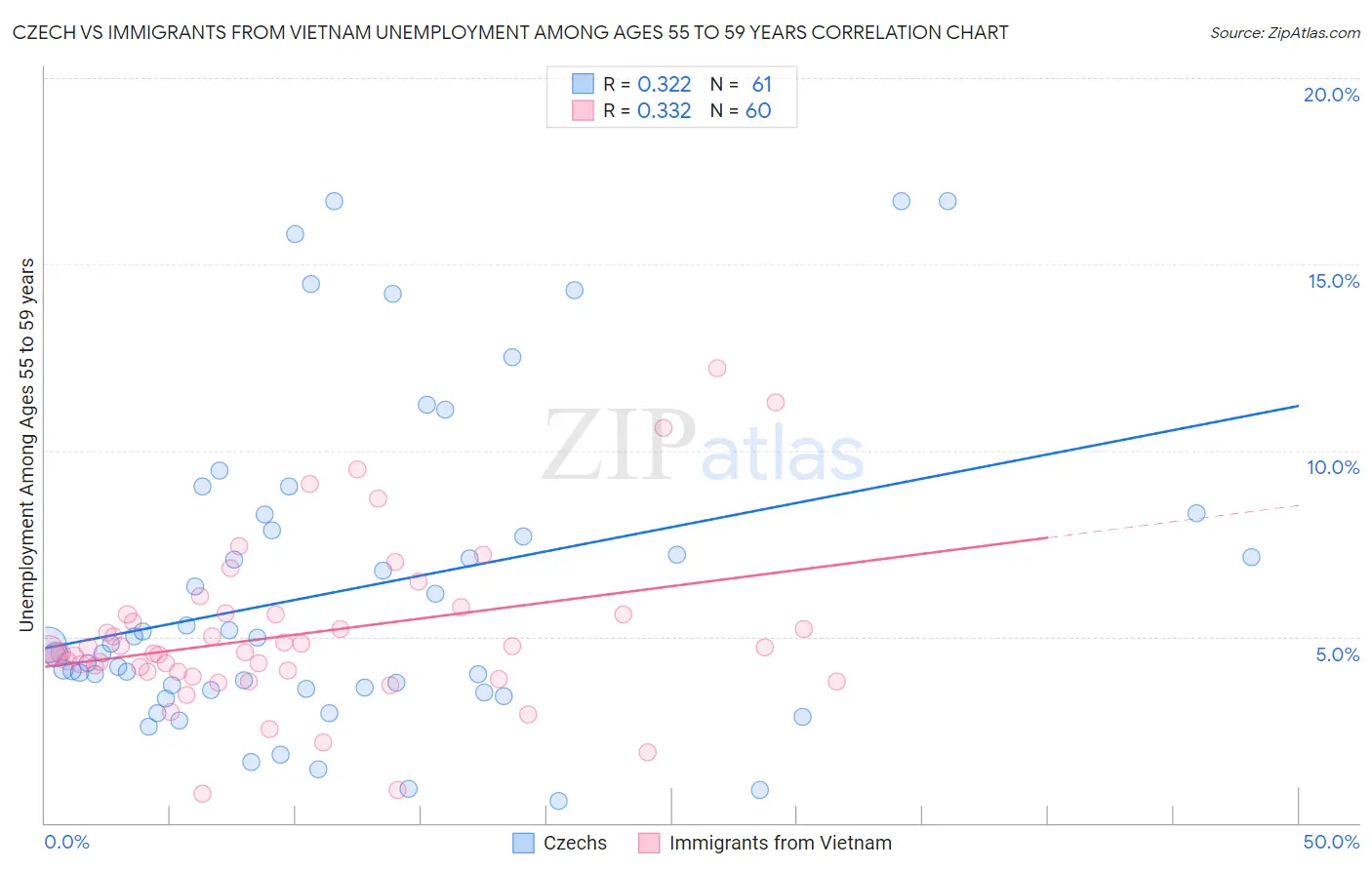 Czech vs Immigrants from Vietnam Unemployment Among Ages 55 to 59 years