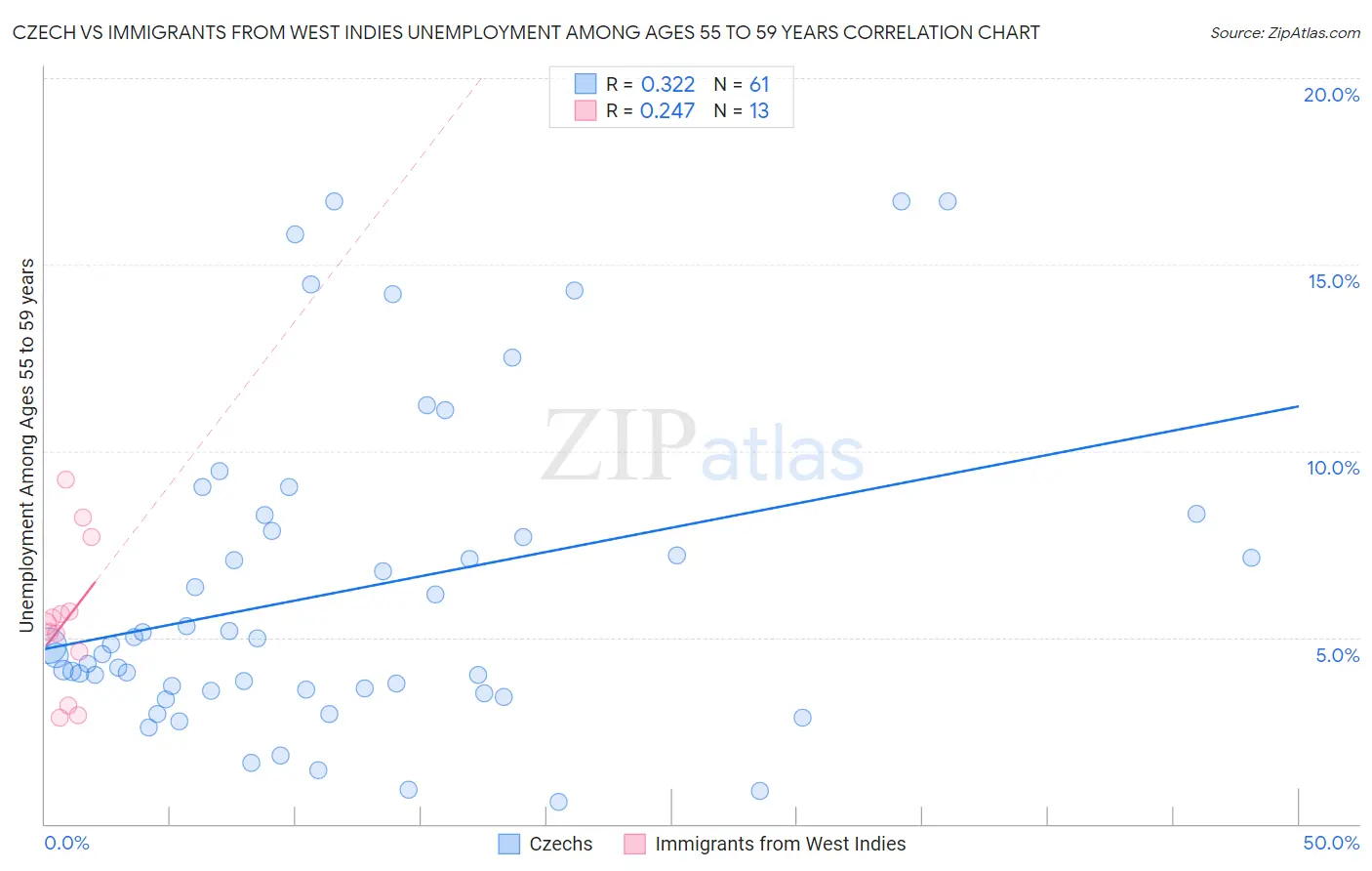 Czech vs Immigrants from West Indies Unemployment Among Ages 55 to 59 years