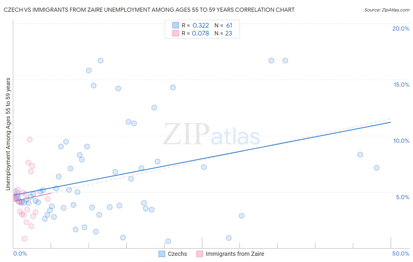 Czech vs Immigrants from Zaire Unemployment Among Ages 55 to 59 years