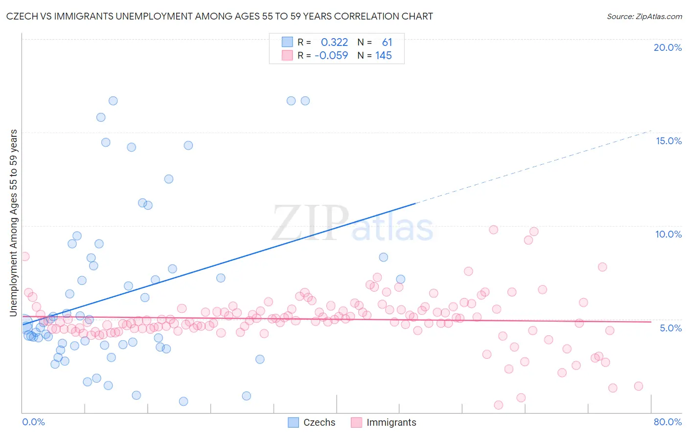 Czech vs Immigrants Unemployment Among Ages 55 to 59 years