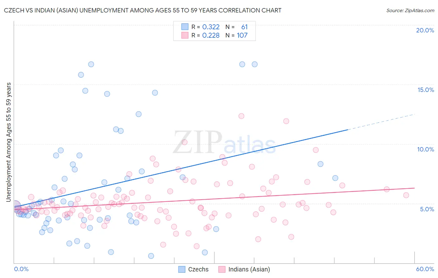 Czech vs Indian (Asian) Unemployment Among Ages 55 to 59 years