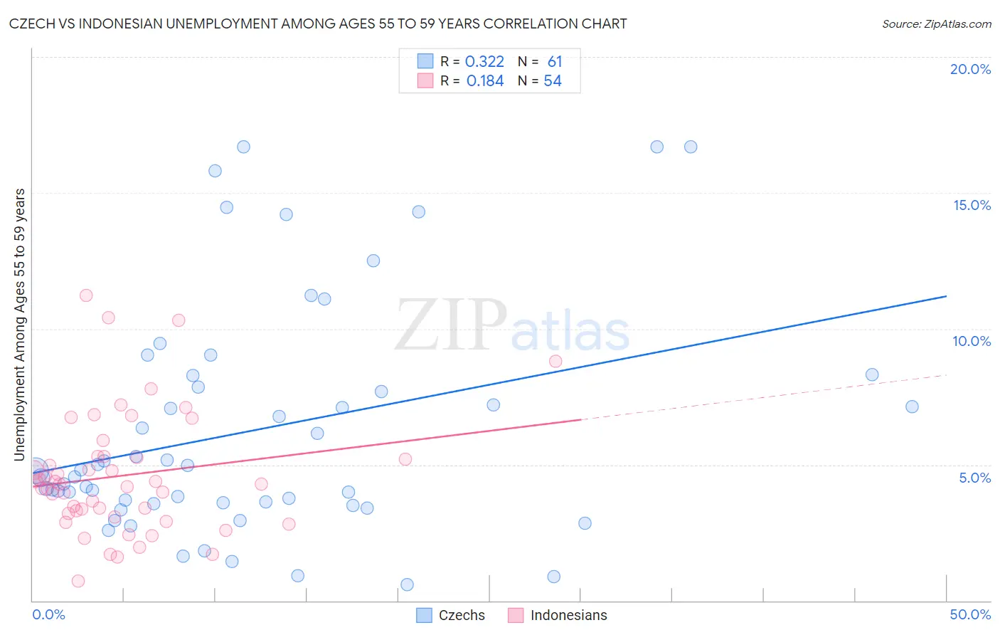 Czech vs Indonesian Unemployment Among Ages 55 to 59 years