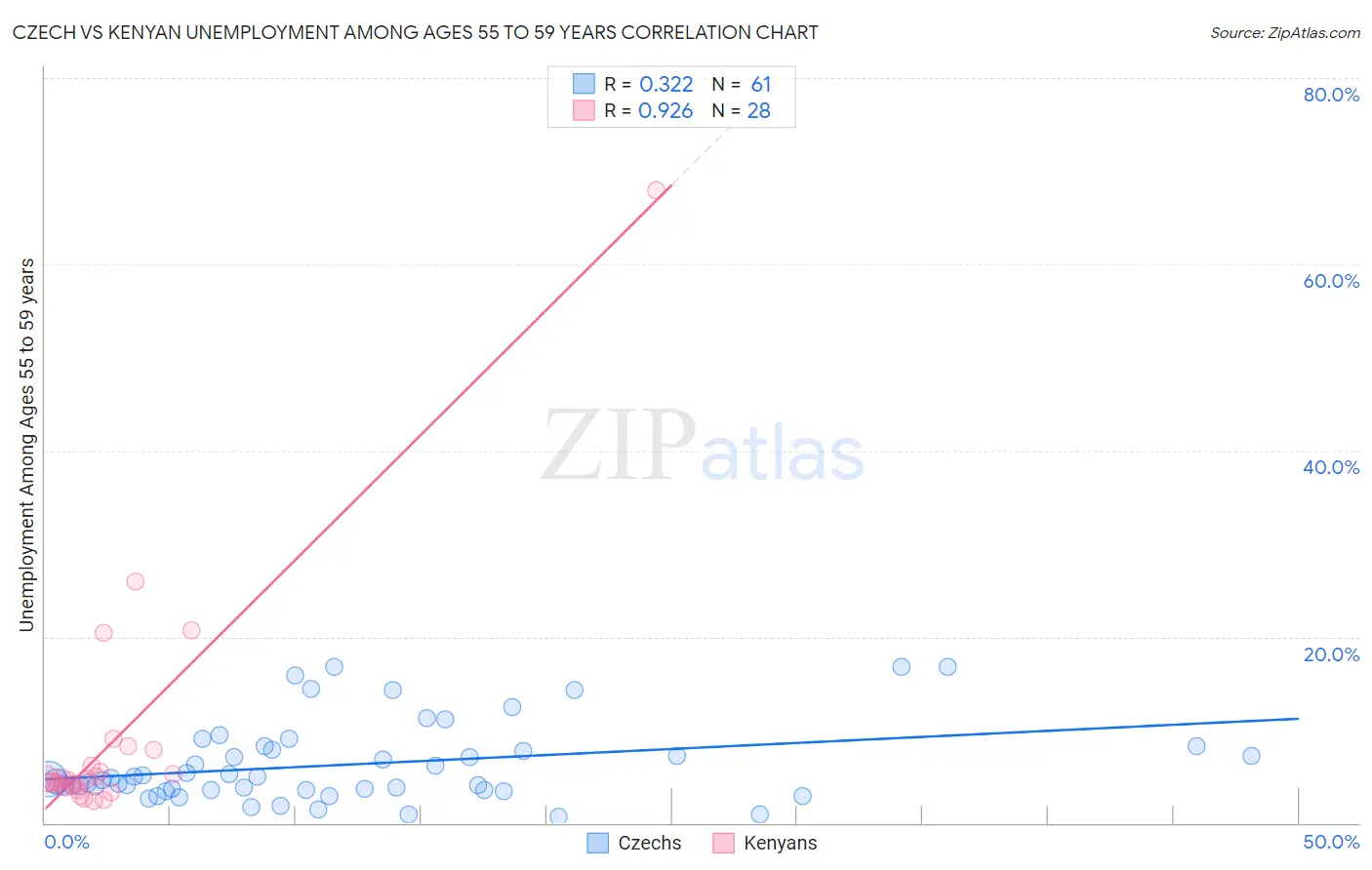 Czech vs Kenyan Unemployment Among Ages 55 to 59 years