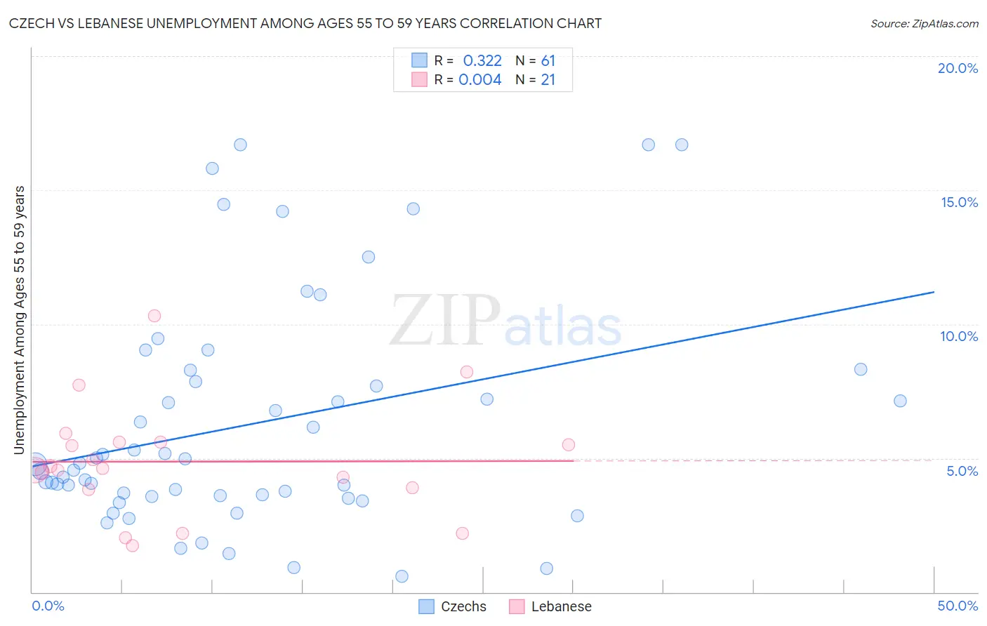 Czech vs Lebanese Unemployment Among Ages 55 to 59 years