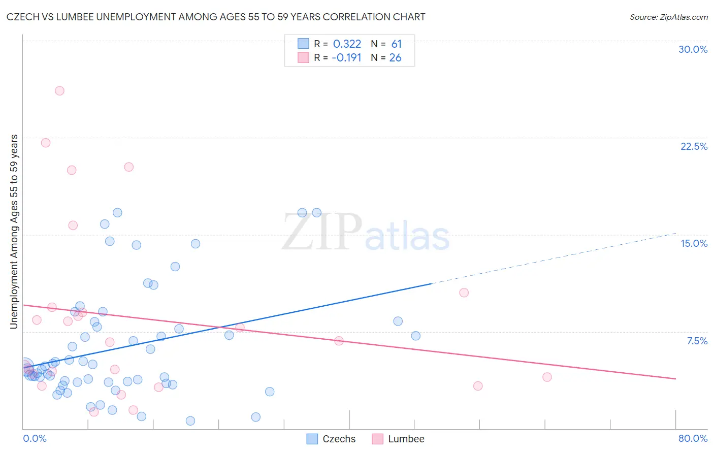 Czech vs Lumbee Unemployment Among Ages 55 to 59 years