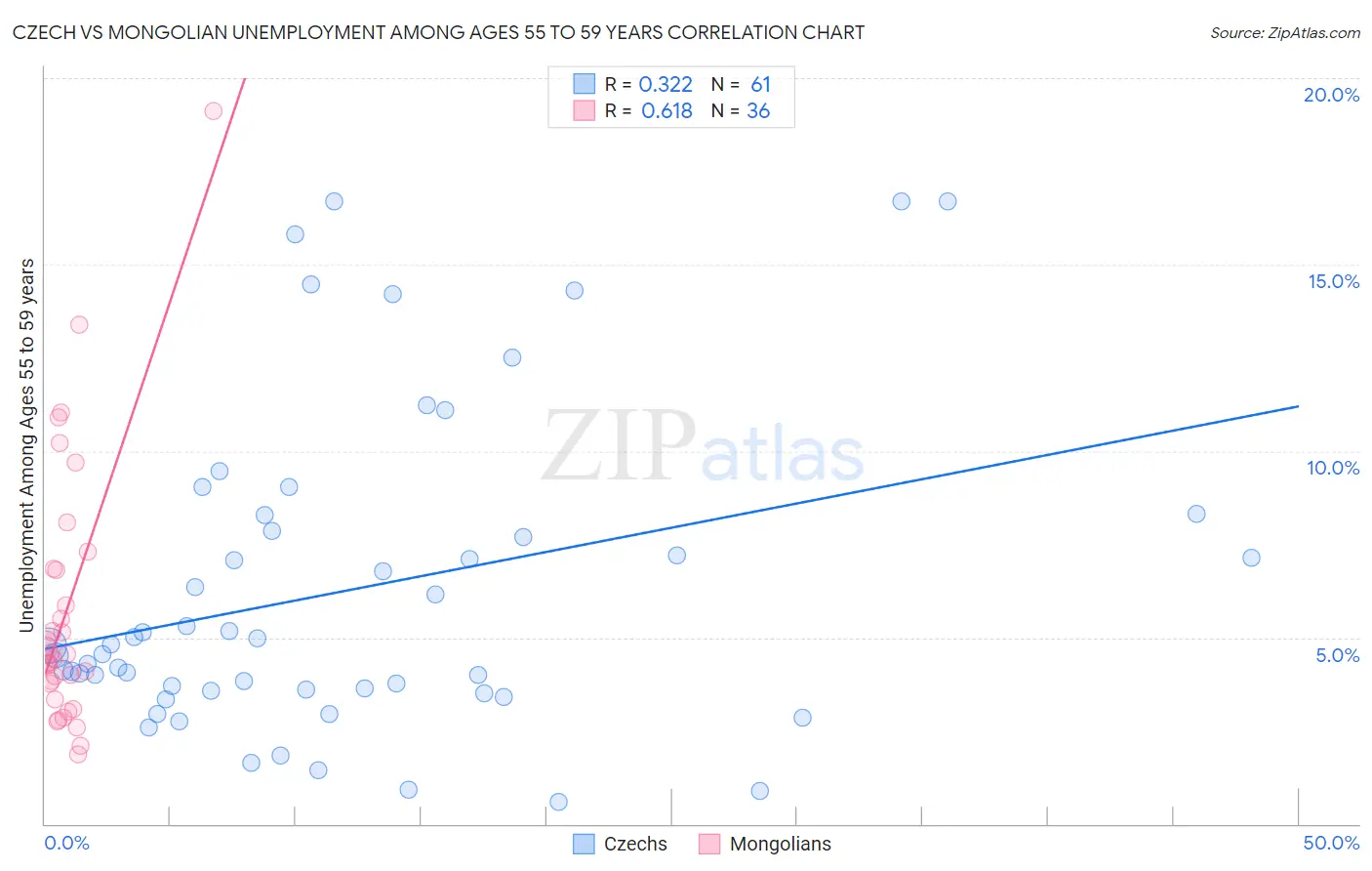 Czech vs Mongolian Unemployment Among Ages 55 to 59 years