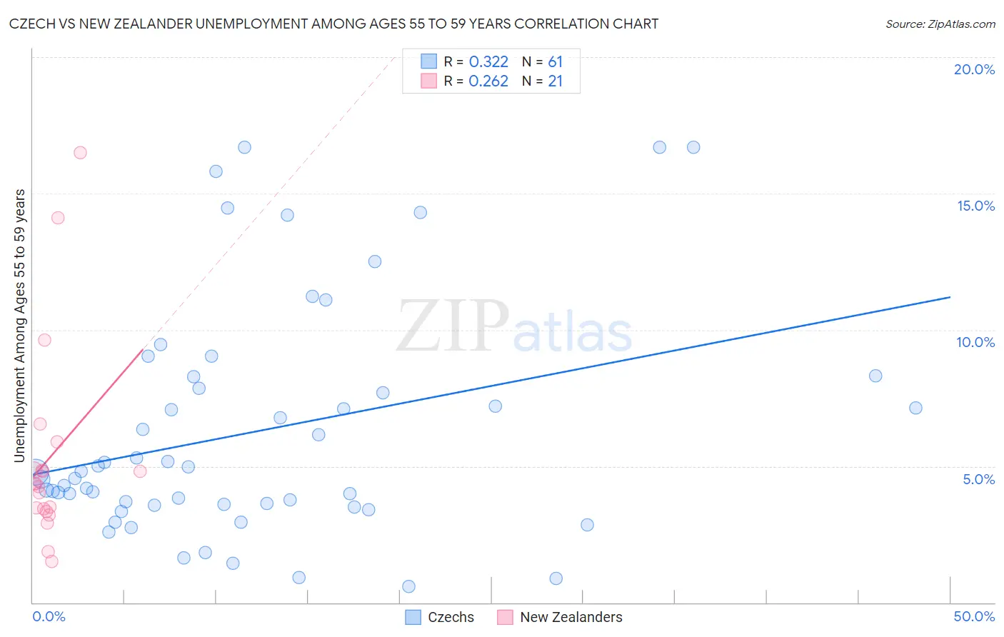 Czech vs New Zealander Unemployment Among Ages 55 to 59 years