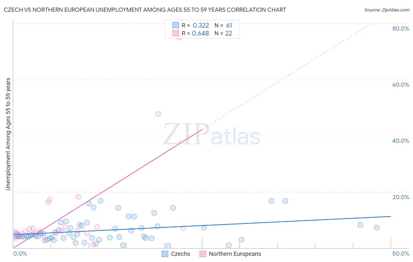 Czech vs Northern European Unemployment Among Ages 55 to 59 years