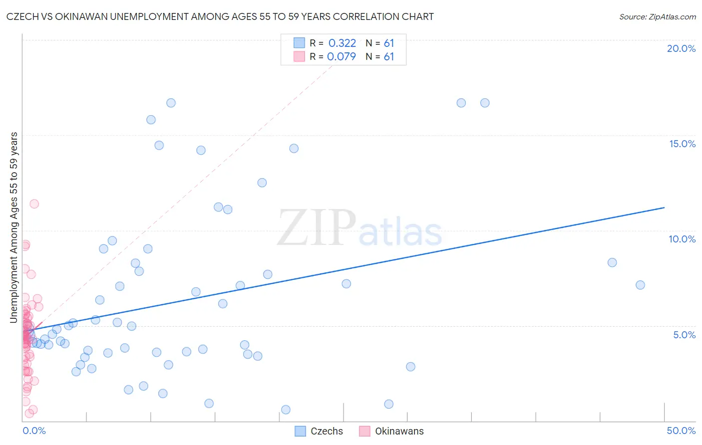 Czech vs Okinawan Unemployment Among Ages 55 to 59 years