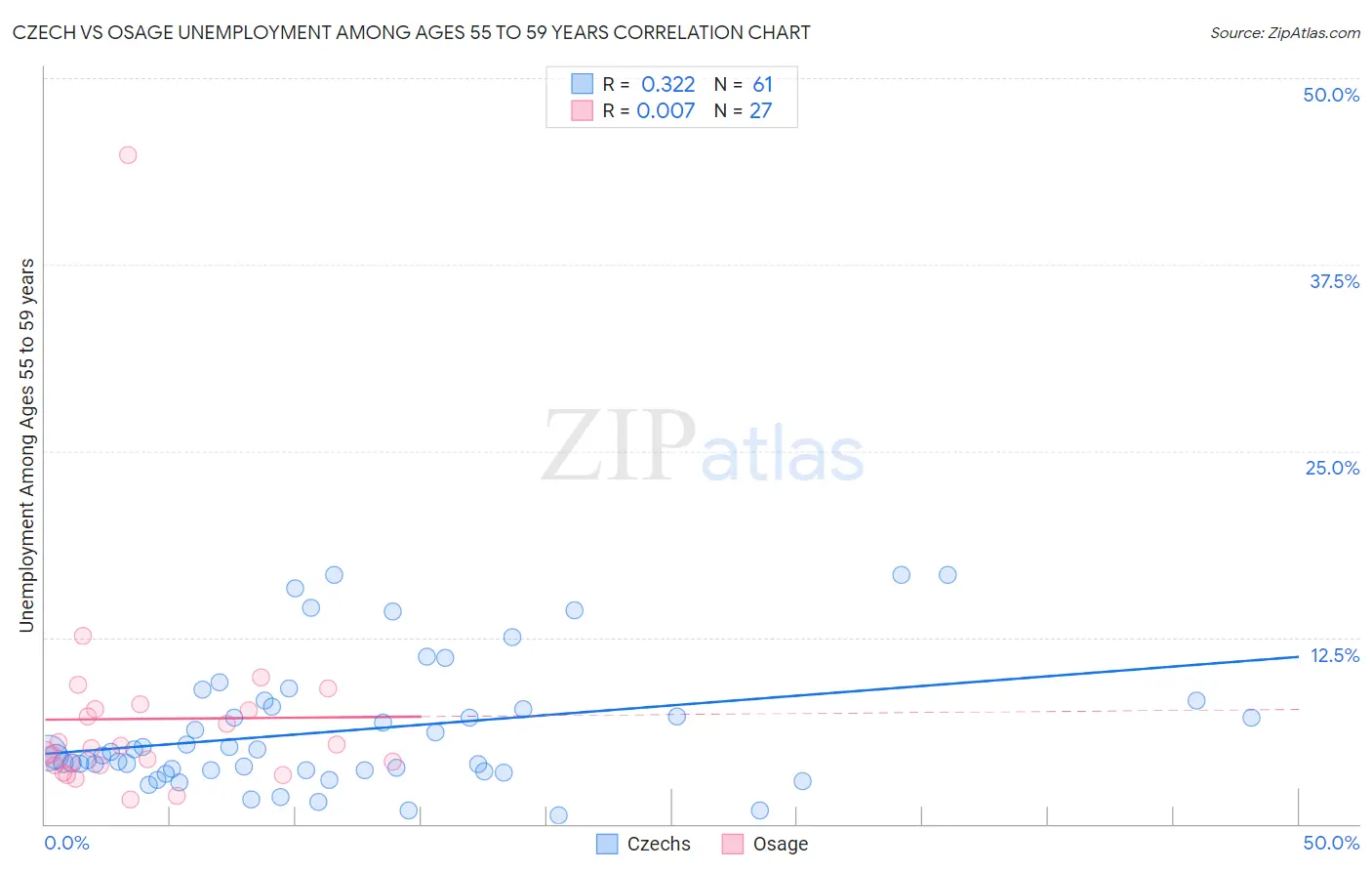 Czech vs Osage Unemployment Among Ages 55 to 59 years