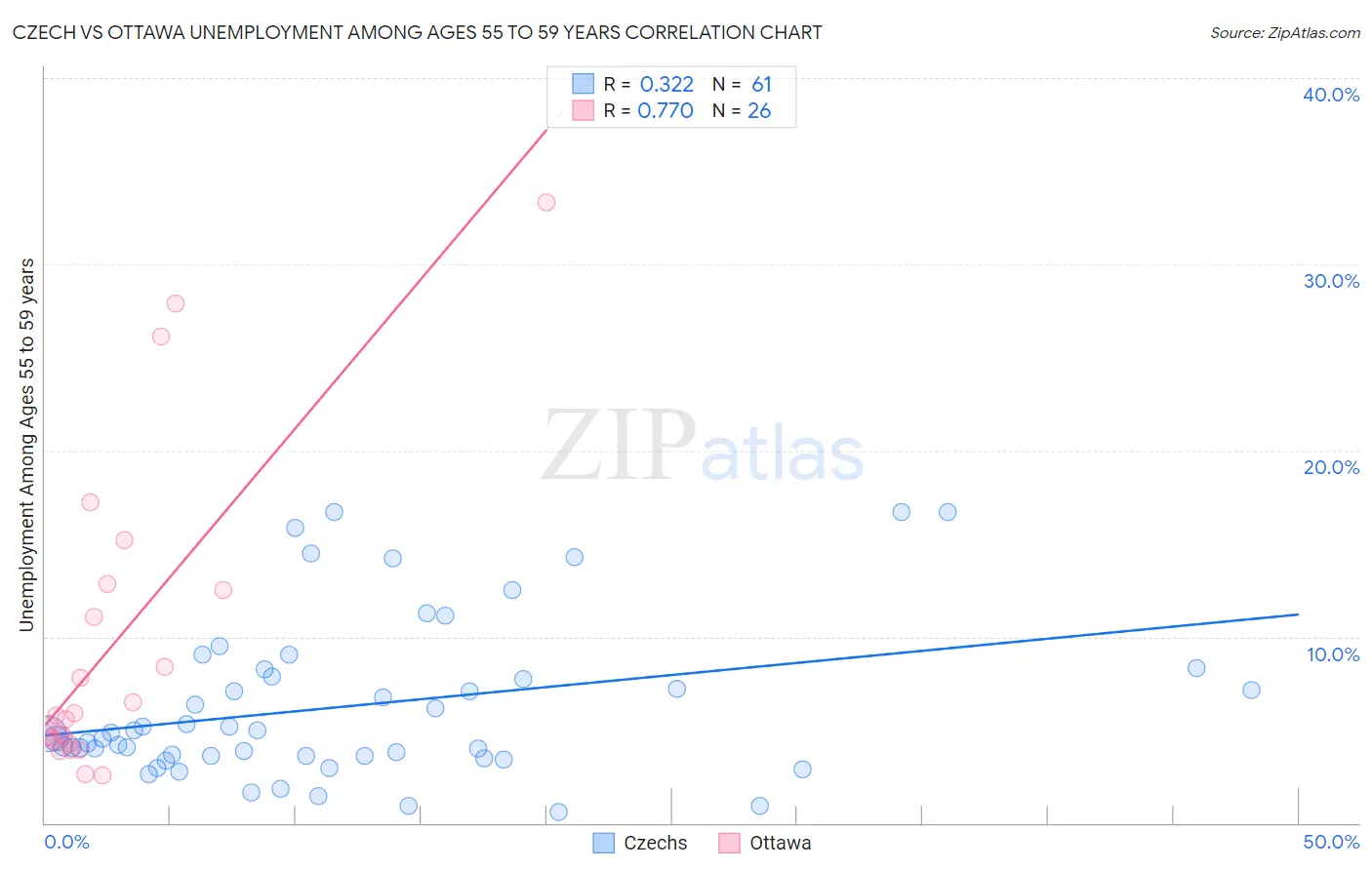 Czech vs Ottawa Unemployment Among Ages 55 to 59 years