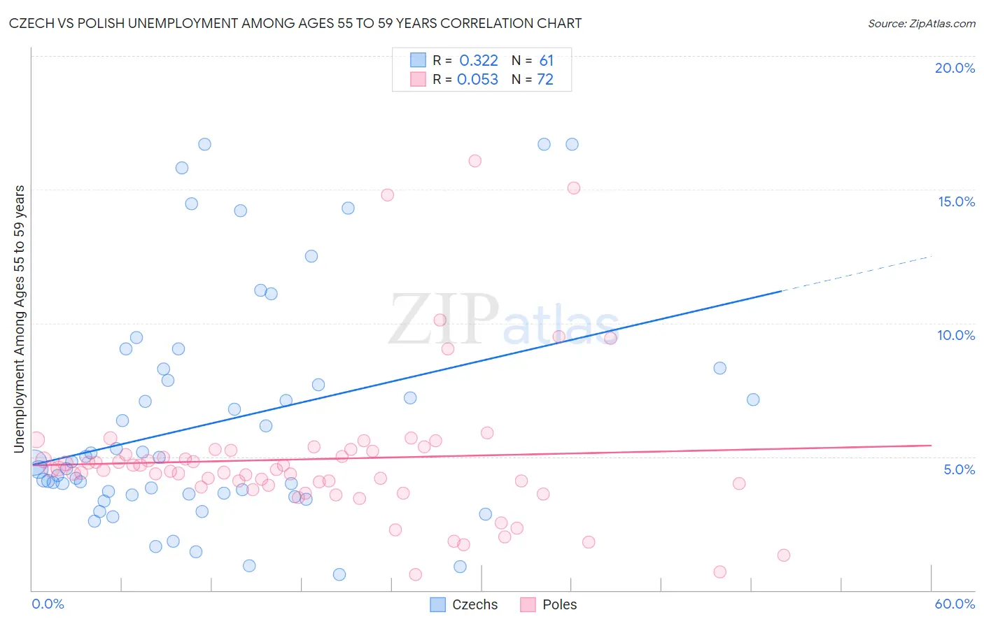 Czech vs Polish Unemployment Among Ages 55 to 59 years