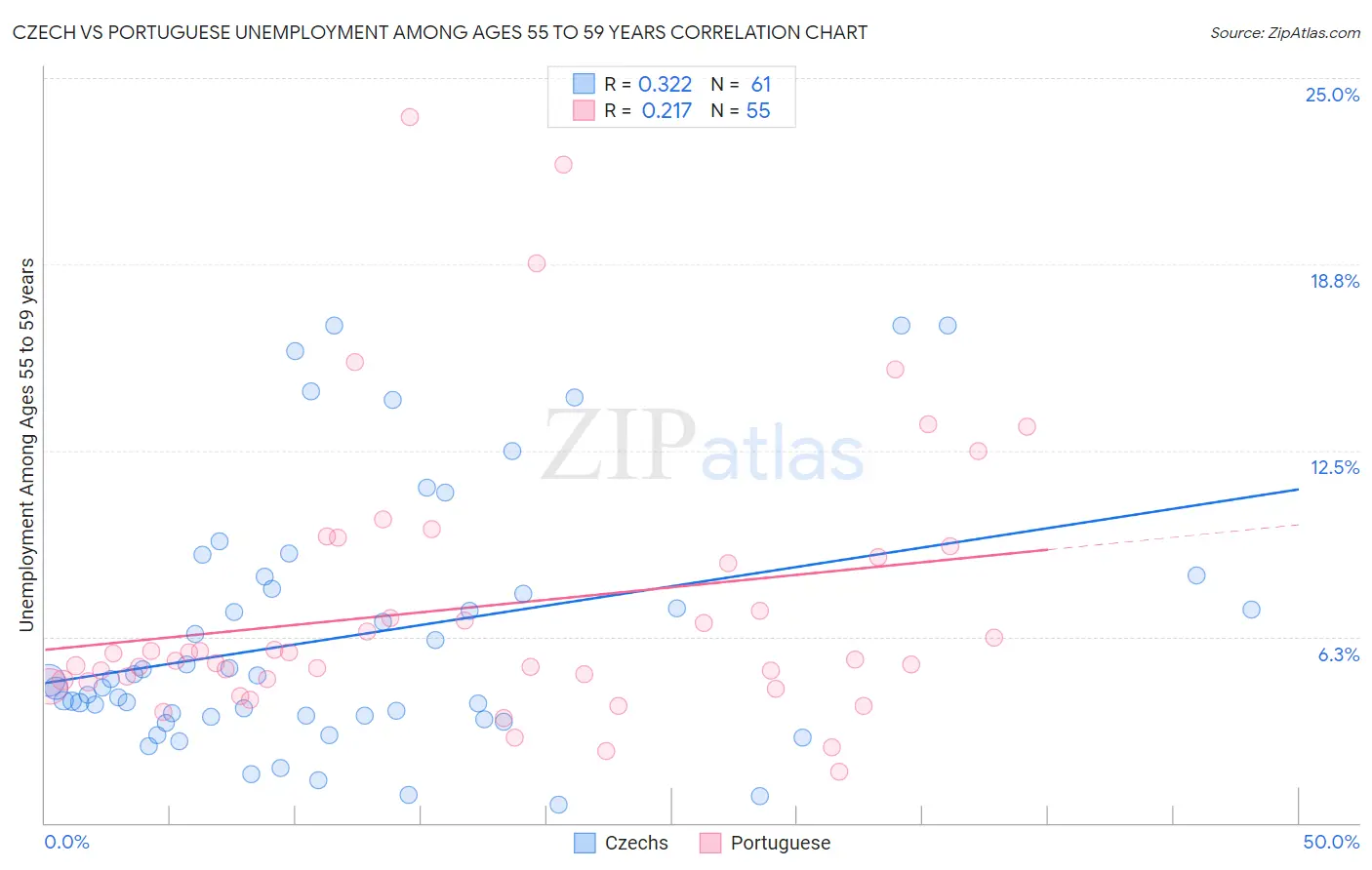 Czech vs Portuguese Unemployment Among Ages 55 to 59 years