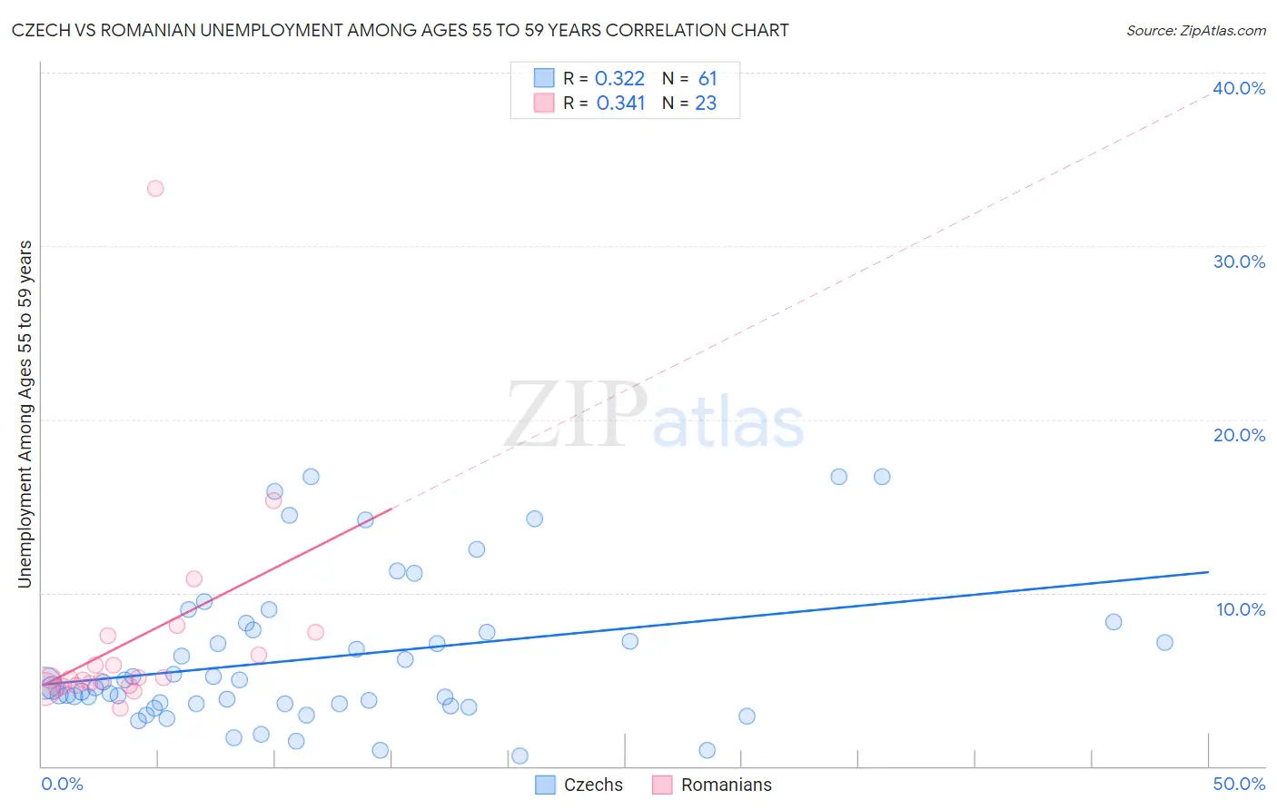 Czech vs Romanian Unemployment Among Ages 55 to 59 years
