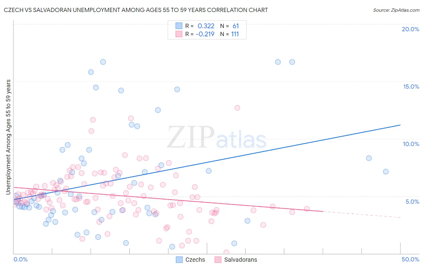 Czech vs Salvadoran Unemployment Among Ages 55 to 59 years