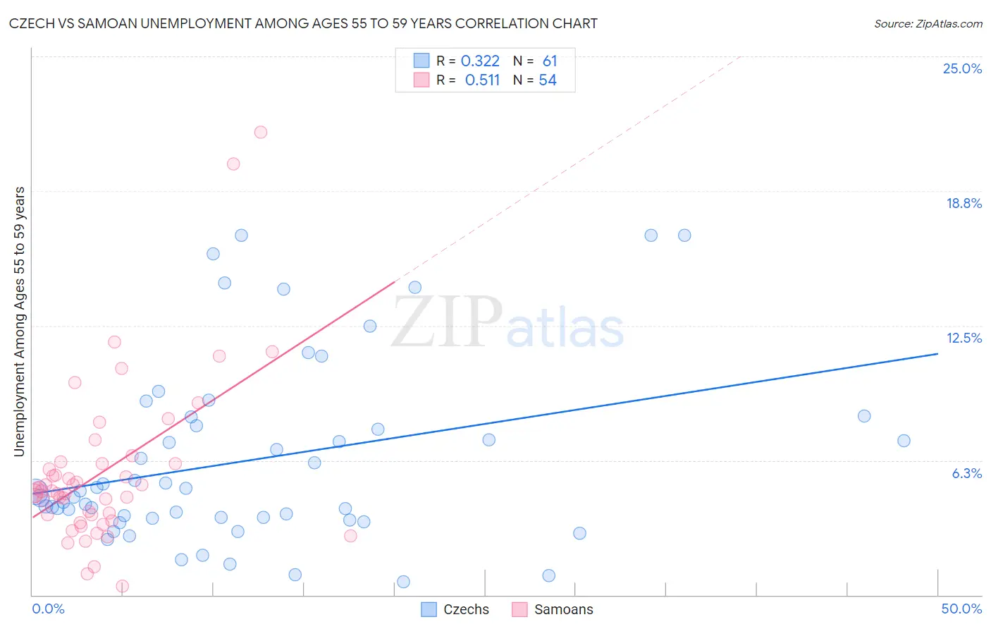 Czech vs Samoan Unemployment Among Ages 55 to 59 years
