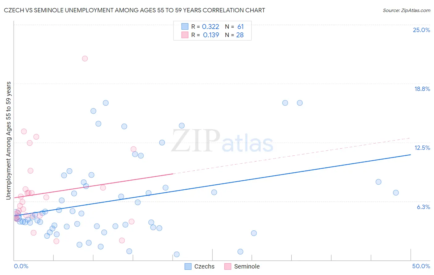 Czech vs Seminole Unemployment Among Ages 55 to 59 years