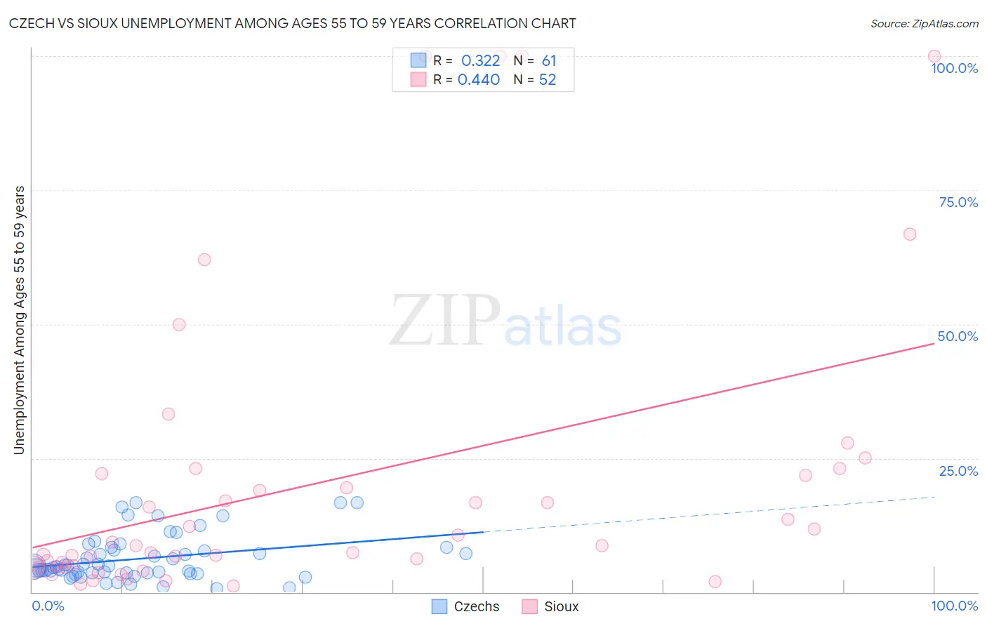 Czech vs Sioux Unemployment Among Ages 55 to 59 years