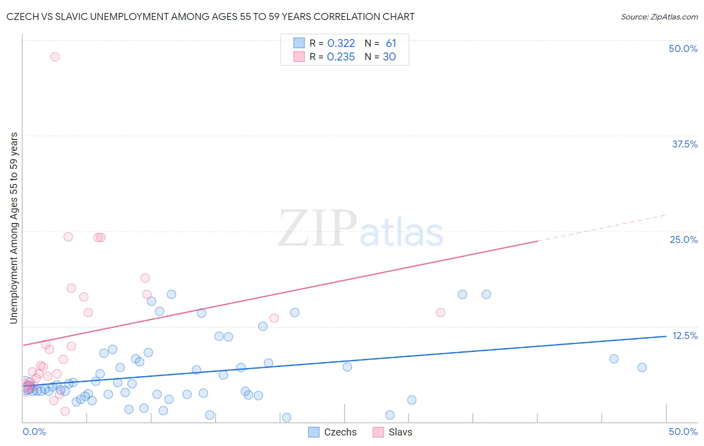 Czech vs Slavic Unemployment Among Ages 55 to 59 years