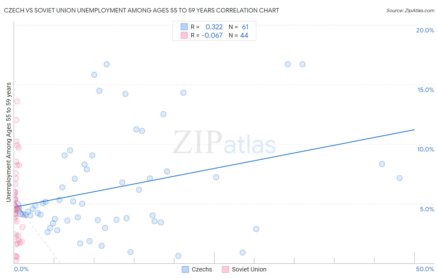 Czech vs Soviet Union Unemployment Among Ages 55 to 59 years
