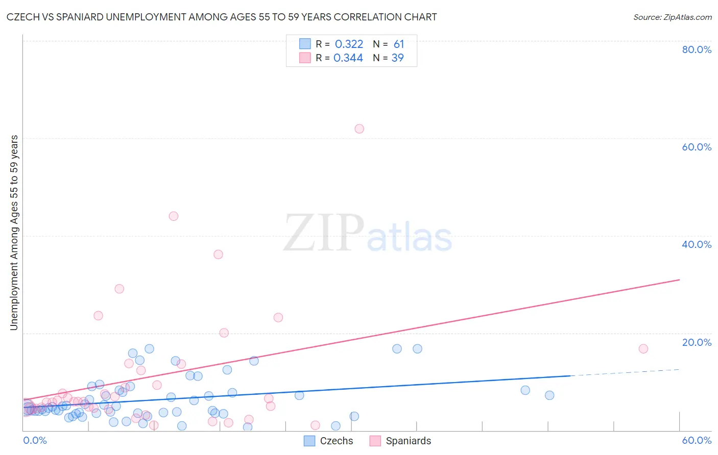 Czech vs Spaniard Unemployment Among Ages 55 to 59 years