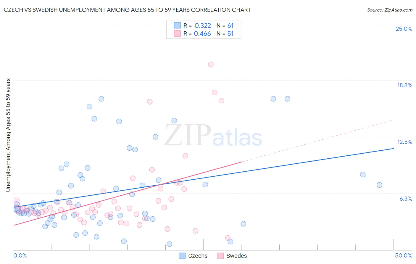 Czech vs Swedish Unemployment Among Ages 55 to 59 years