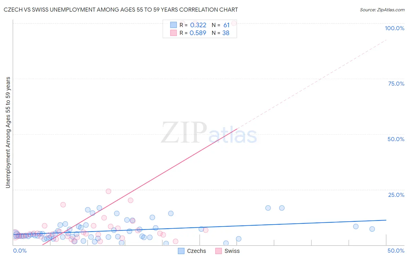 Czech vs Swiss Unemployment Among Ages 55 to 59 years