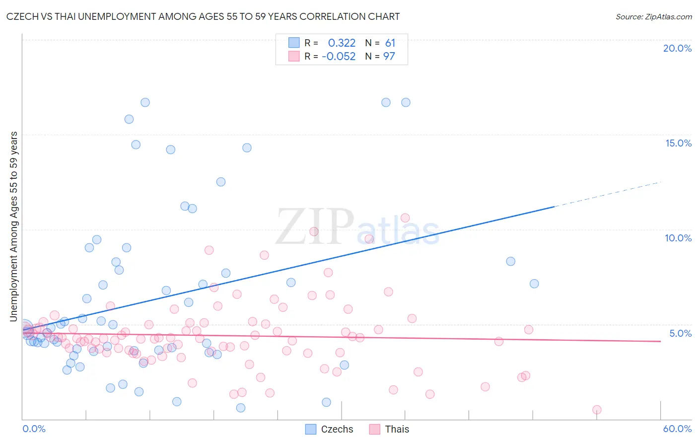 Czech vs Thai Unemployment Among Ages 55 to 59 years