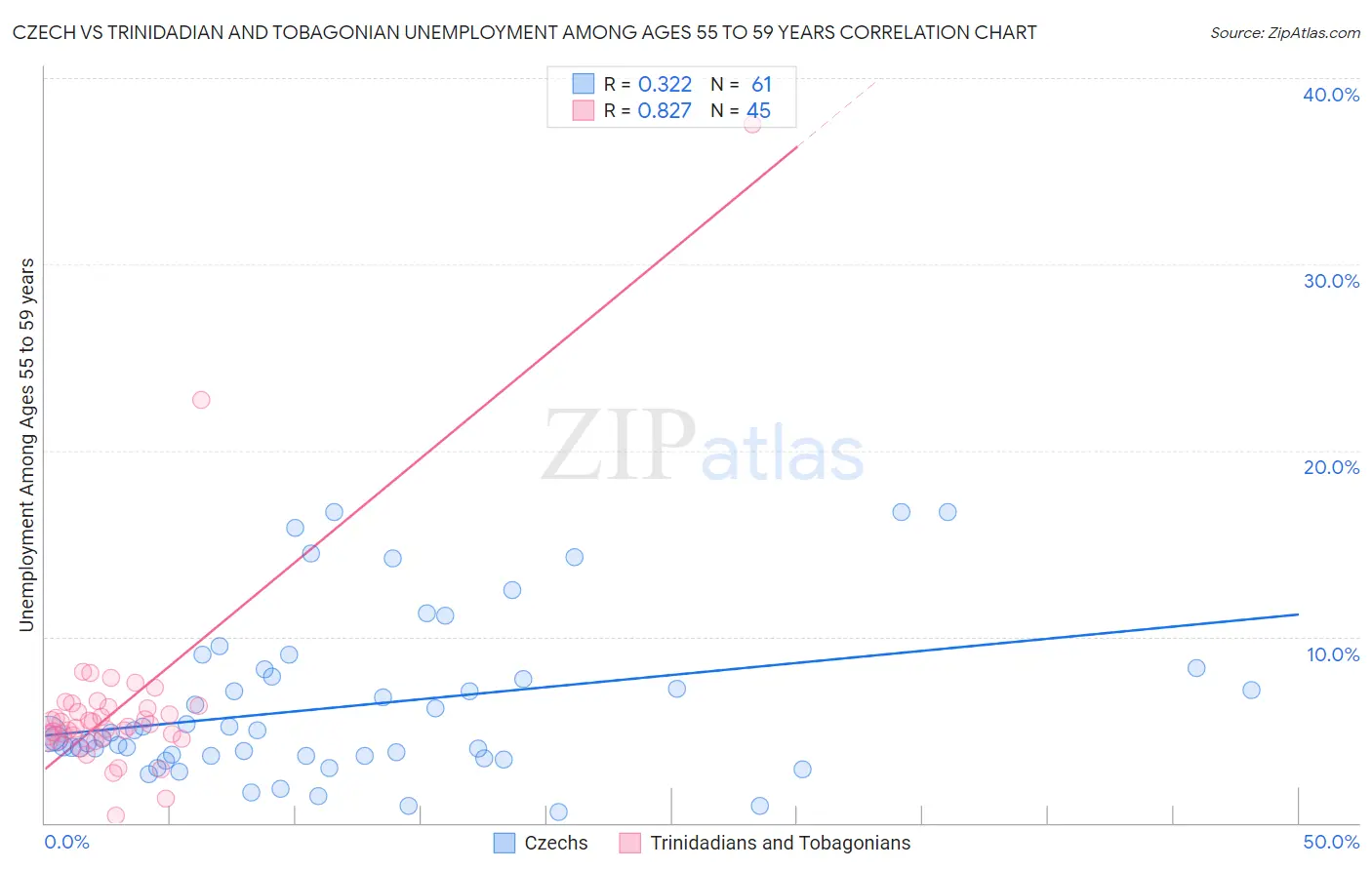 Czech vs Trinidadian and Tobagonian Unemployment Among Ages 55 to 59 years