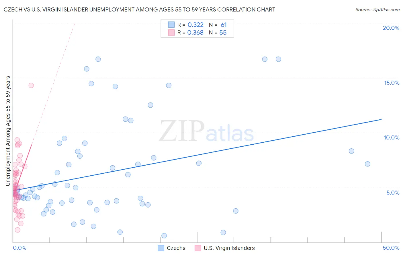 Czech vs U.S. Virgin Islander Unemployment Among Ages 55 to 59 years