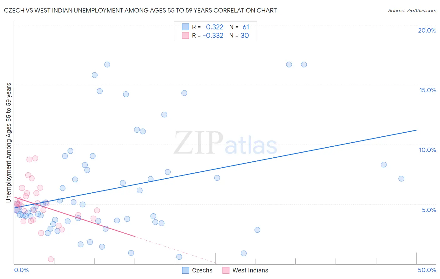 Czech vs West Indian Unemployment Among Ages 55 to 59 years