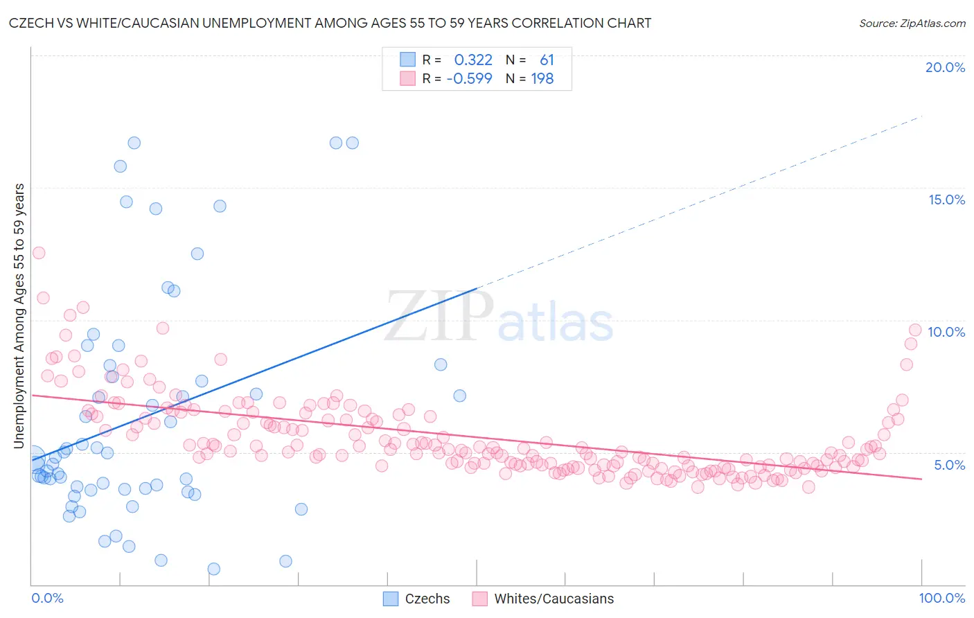 Czech vs White/Caucasian Unemployment Among Ages 55 to 59 years