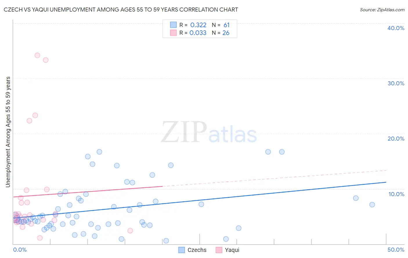 Czech vs Yaqui Unemployment Among Ages 55 to 59 years