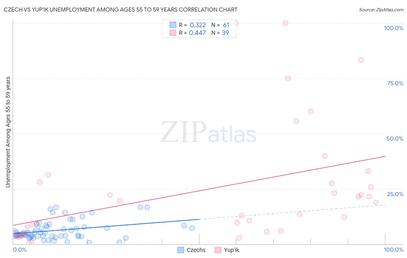 Czech vs Yup'ik Unemployment Among Ages 55 to 59 years