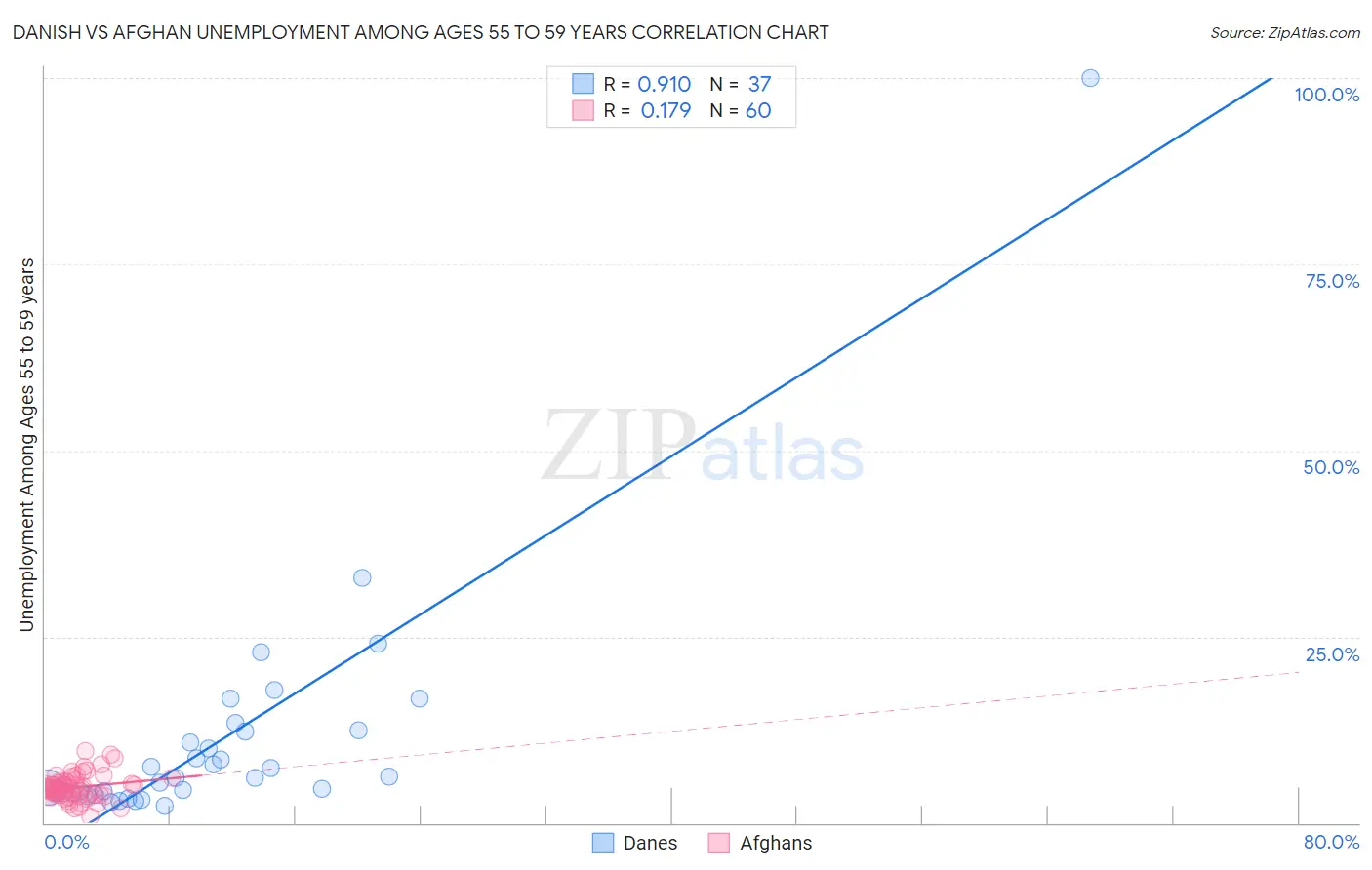 Danish vs Afghan Unemployment Among Ages 55 to 59 years