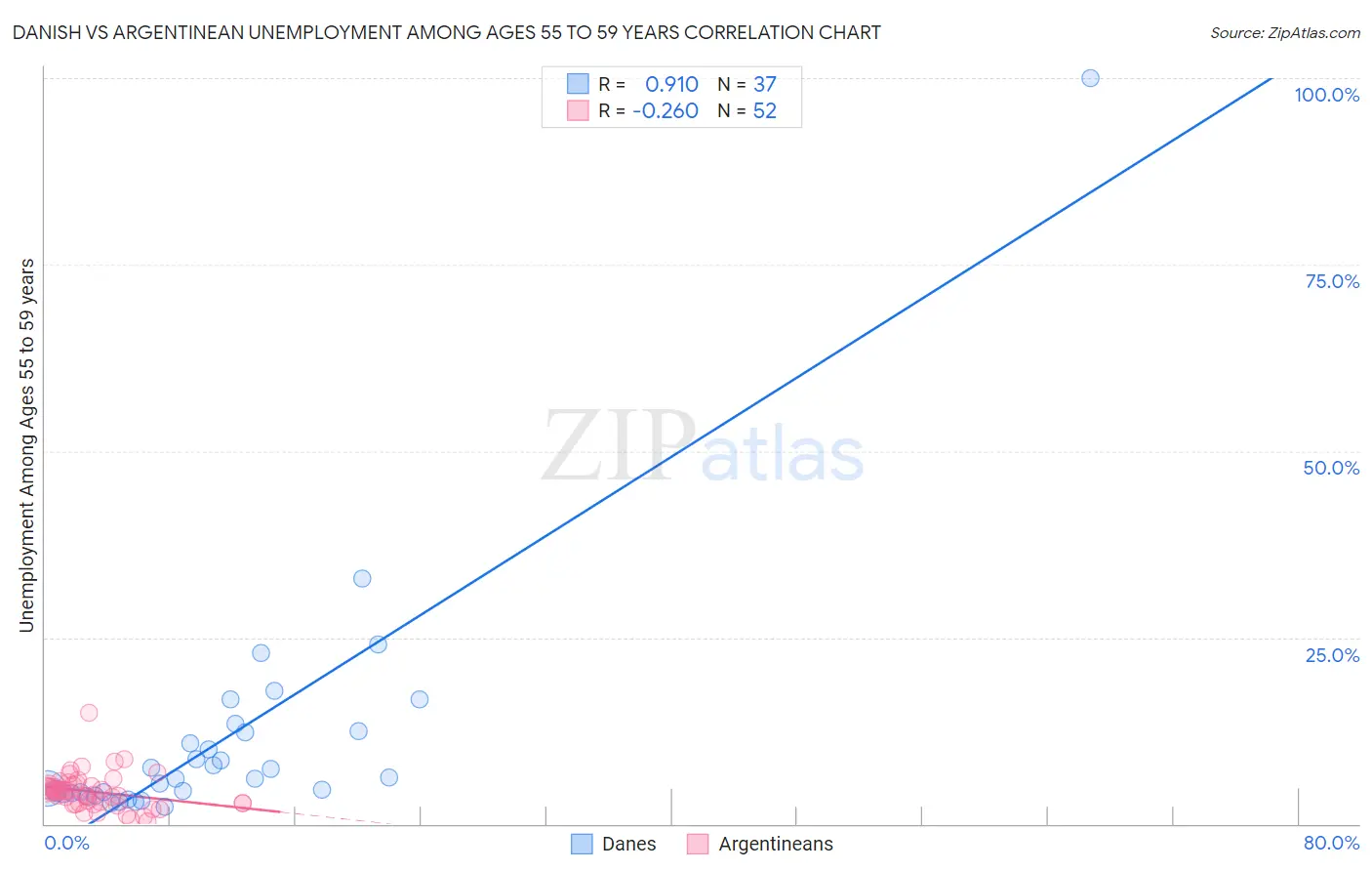 Danish vs Argentinean Unemployment Among Ages 55 to 59 years